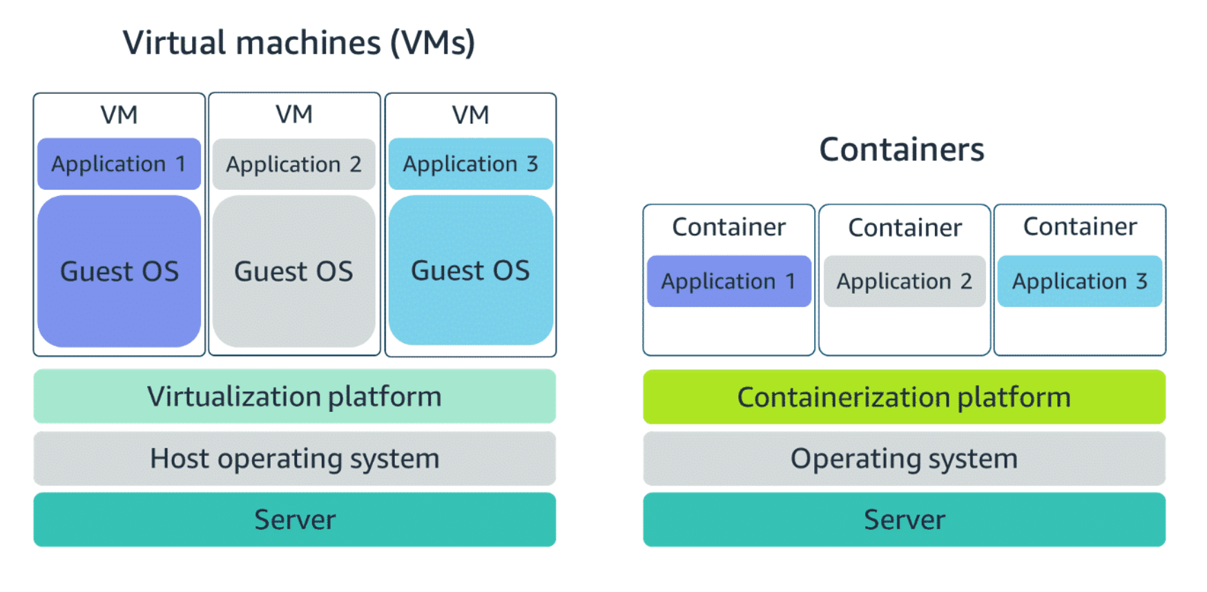 vms-vs-container.png